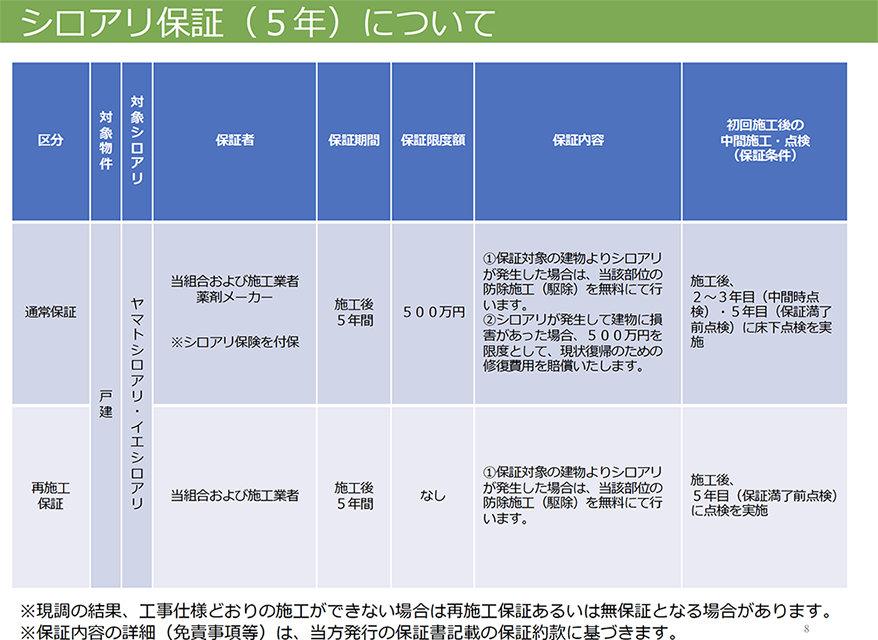シロアリ保証（５年について）