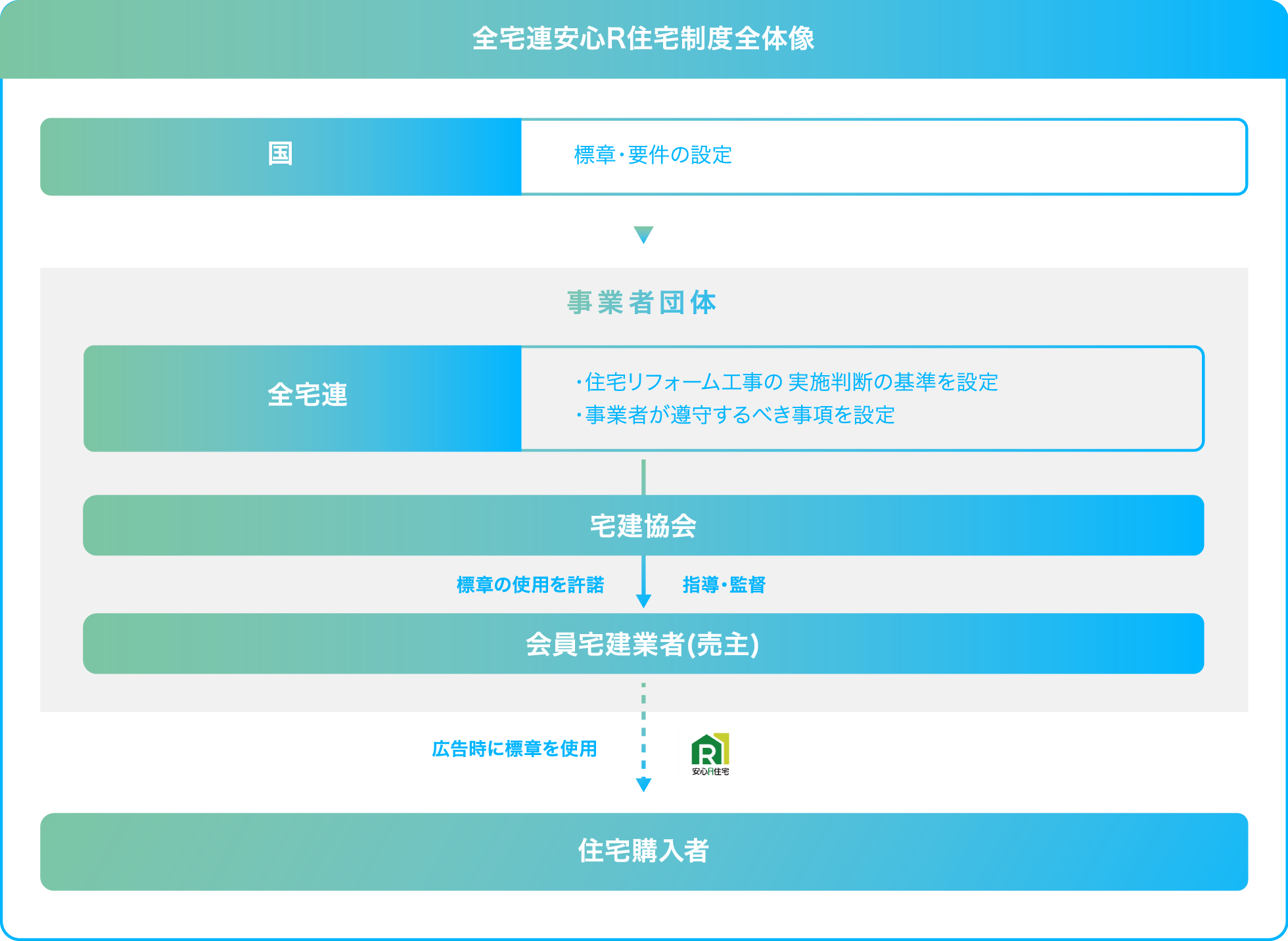 全宅連安心R住宅制度全体像